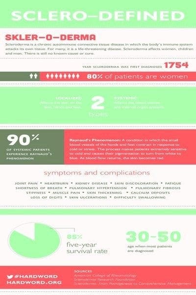 Scleroderma_Aware_Infographic
