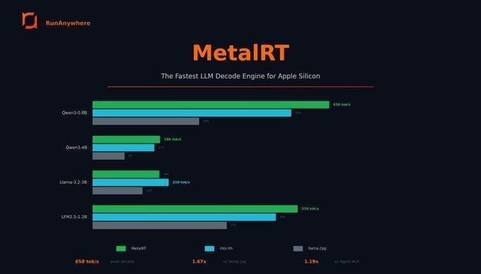 MetalRT Brings the First Unified AI Inference Engine to Apple Silicon