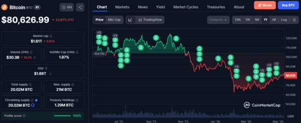 Bitcoin Holds Bullish Momentum as Ozak AI Surpasses $7M and Targets $1