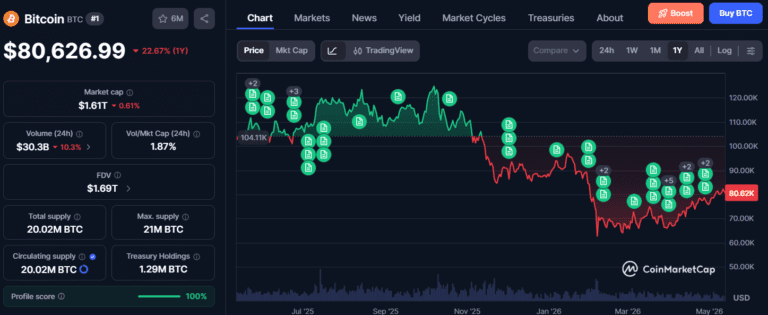 Bitcoin Holds Bullish Momentum as Ozak AI Surpasses $7M and Targets $1