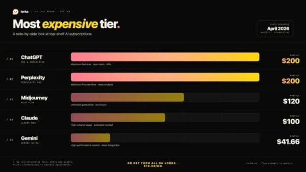 Your AI Bills Are Adding Up. Here Is What Americans Are Actually Spending.