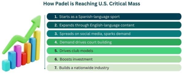 Why Padel is Finally Breaking Through in America